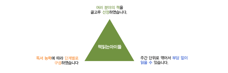 책읽는 아이들 
1.여러분야의 책을 골고루 선정하였습니다 
2.독서능력에 따라 단계별로 구성하였습니다 
3.주간단위로 엮어서 부담 없이 읽을 수 있습니다.